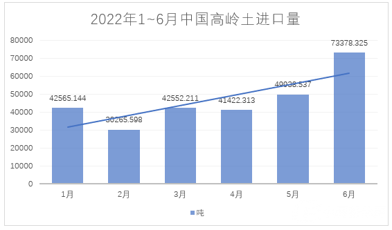 2022年1~6月，我國(guó)進(jìn)料高嶺土約28萬噸，總額約4.4億元